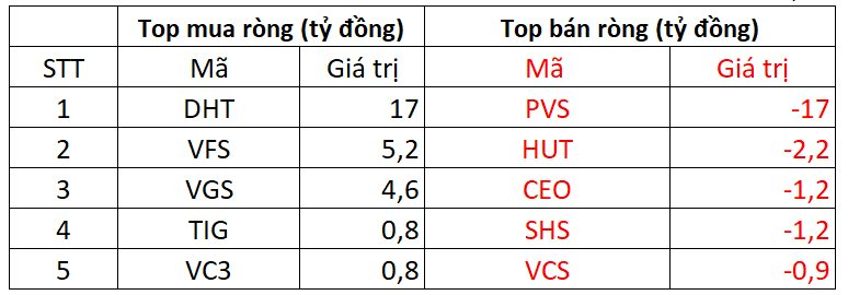 Tin vui: Khối ngoại đảo chiều mua ròng sau 30 phiên "xả hàng" kịch liệt, tung gần 250 tỷ gom một cổ phiếu bất động sản- Ảnh 2.