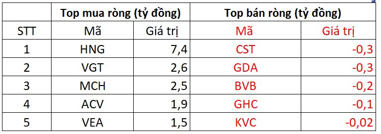 Tin vui: Khối ngoại đảo chiều mua ròng sau 30 phiên "xả hàng" kịch liệt, tung gần 250 tỷ gom một cổ phiếu bất động sản- Ảnh 3.