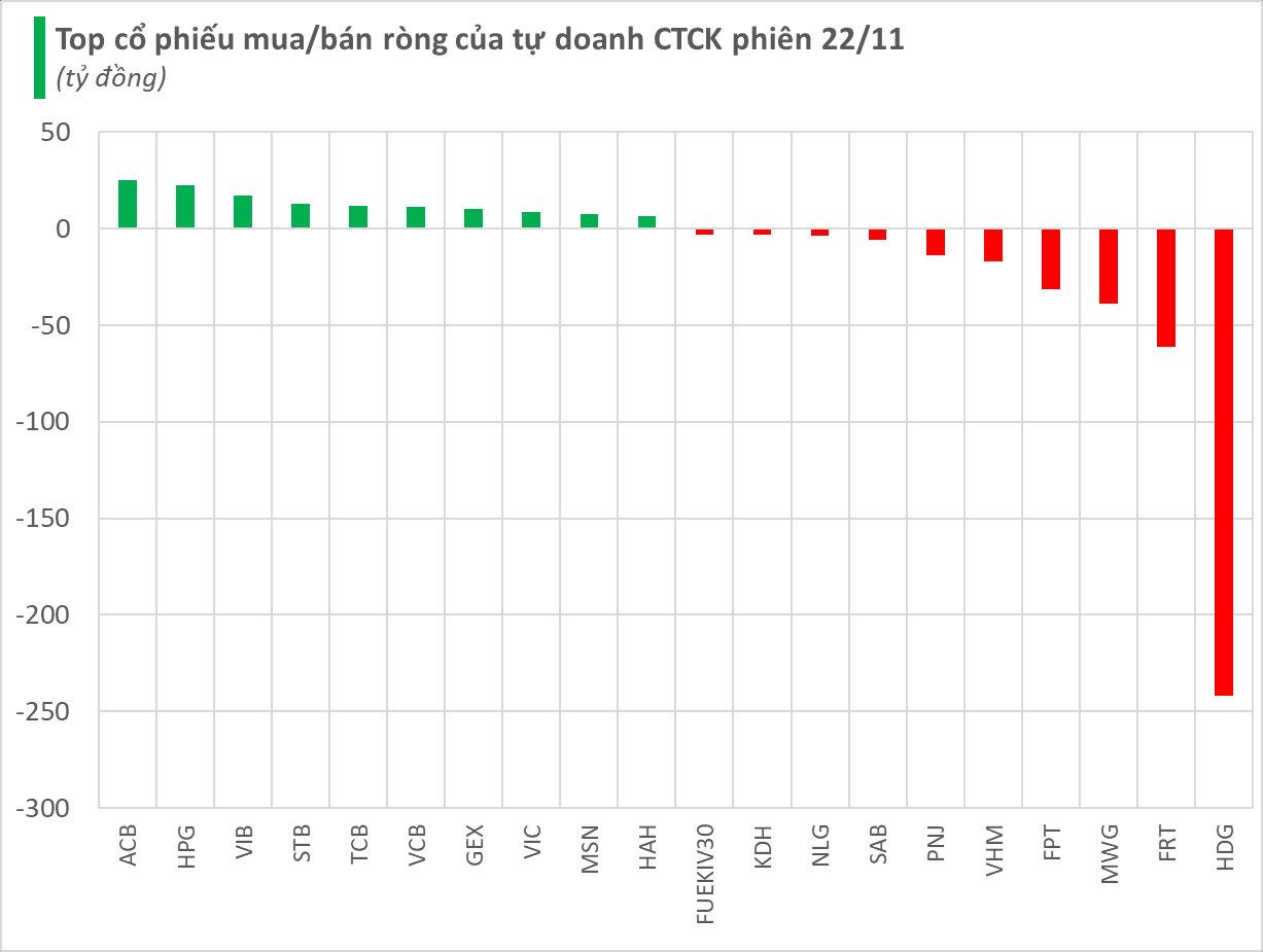 Một cổ phiếu bất động sản bị tự doanh CTCK bán ròng đột biến hàng trăm tỷ trong phiên cuối tuần- Ảnh 1.