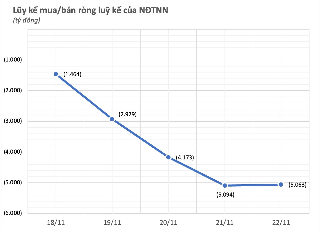 Nỗi buồn kéo dài trên thị trường chứng khoán Việt Nam: Khối ngoại bán mạnh, một cổ phiếu lớn bị "xả" đột biến- Ảnh 1.