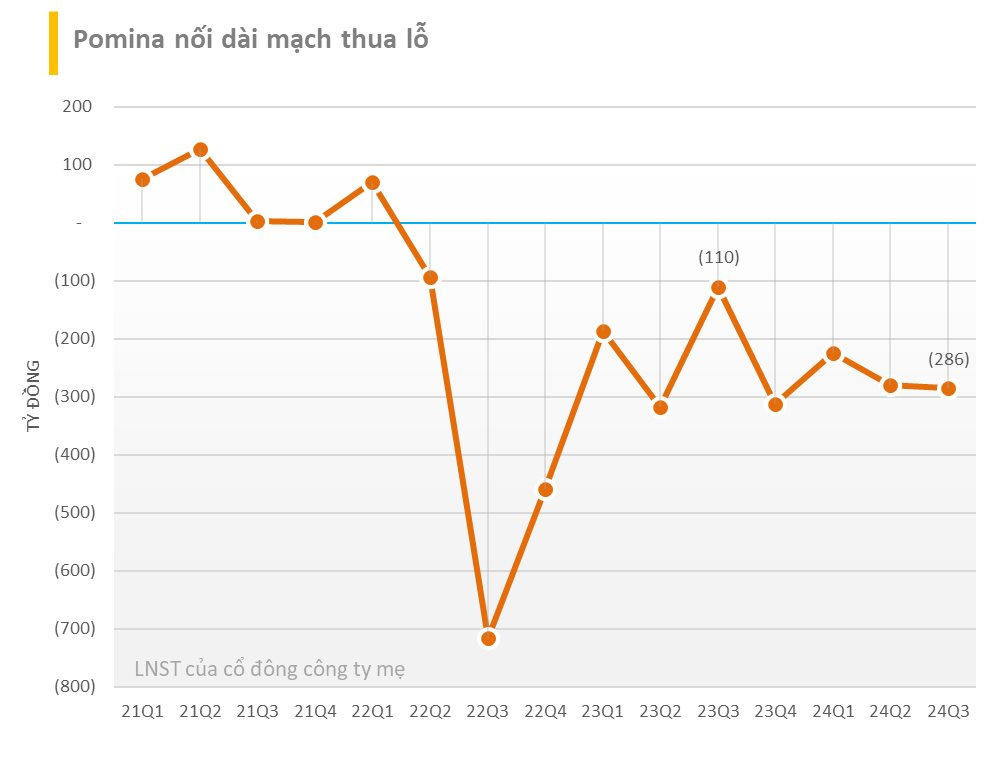 Tiếp tục bán hàng dưới giá vốn trong Q3, Thép Pomina đã lỗ lũy kế 2.356 tỷ đồng, chủ nợ lớn nhất Vietinbank 'gánh' 3.300 tỷ nợ vay- Ảnh 1.