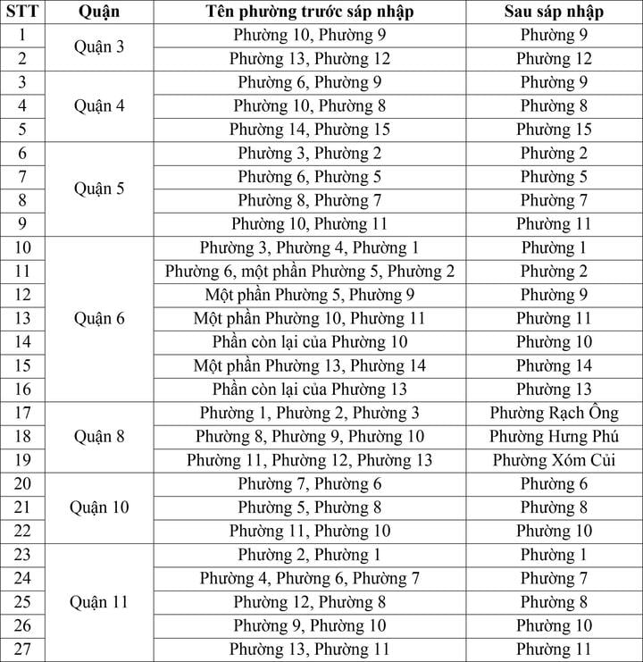 TP.HCM có 41 phường mới từ 2025- Ảnh 2.