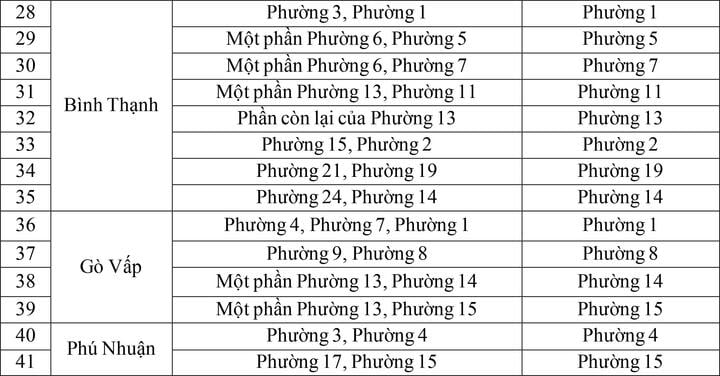 TP.HCM có 41 phường mới từ 2025- Ảnh 3.