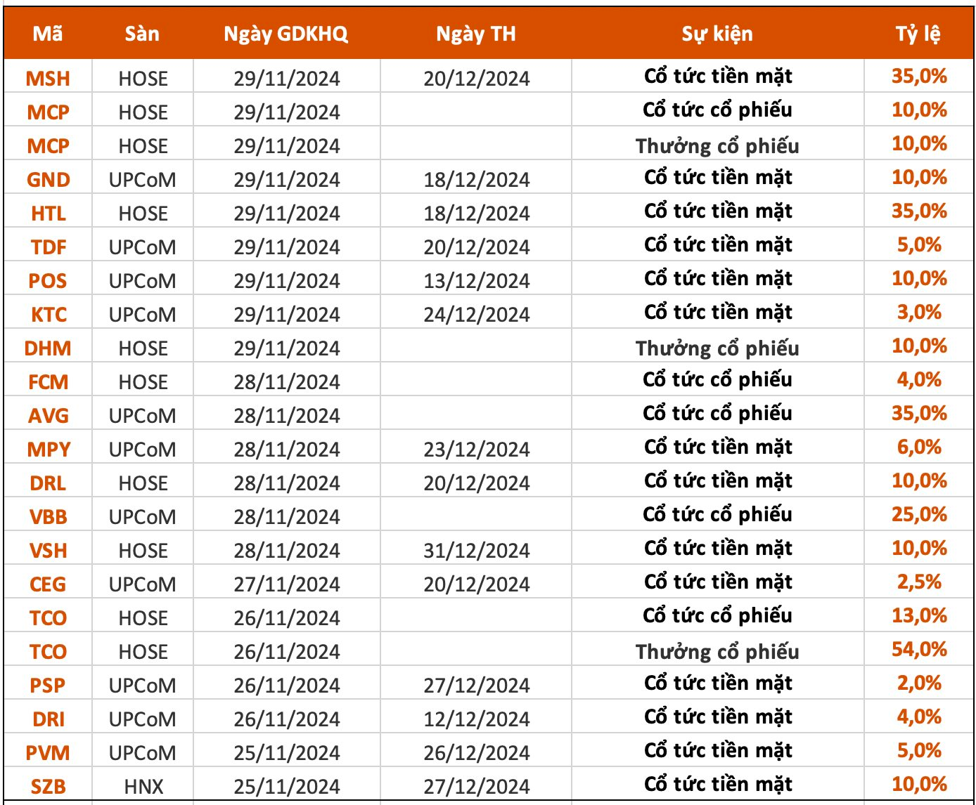 Lịch chốt quyền cổ tức tuần 25-29/11: Cổ tức tiền mặt cao nhất 35%, một ngân hàng chuẩn bị "lăn chốt"- Ảnh 1.