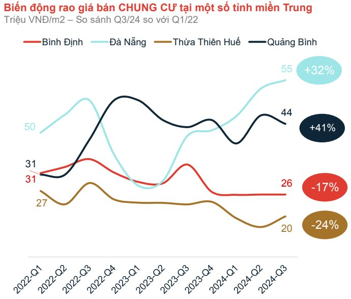 Không phải Hà Nội hay TP.HCM, đây mới là tỉnh có "làn sóng" tìm mua chung cư tăng mạnh nhất tới 516% khiến nhiều người ngỡ ngàng- Ảnh 1.