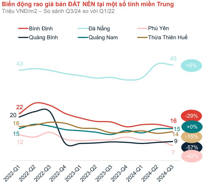 Nhà đầu tư "ôm" đất nền từ thời "sốt" đất ở Quảng Bình, Đà Nẵng, Phú Yên... giờ giá ra sao?- Ảnh 2.