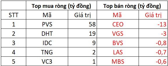 Khối ngoại có phiên mua ròng thứ 2 liên tiếp sau chuỗi "xả hàng" kịch liệt, tung tiền "gom" loạt Bluechips- Ảnh 2.