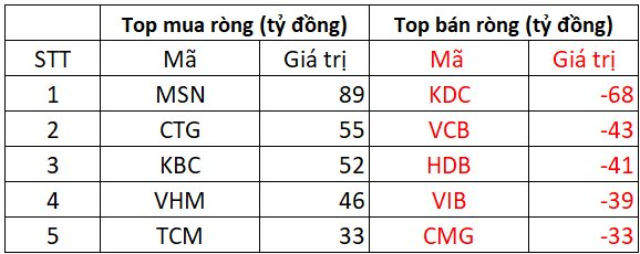 Khối ngoại có phiên mua ròng thứ 2 liên tiếp sau chuỗi "xả hàng" kịch liệt, tung tiền "gom" loạt Bluechips- Ảnh 1.