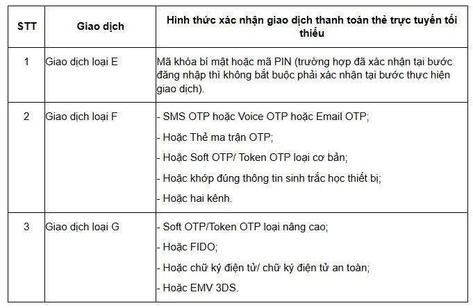 Từ 1/1/2025, thanh toán thẻ trực tuyến trên 5 triệu đồng phải thực hiện xác thực nào?- Ảnh 2.