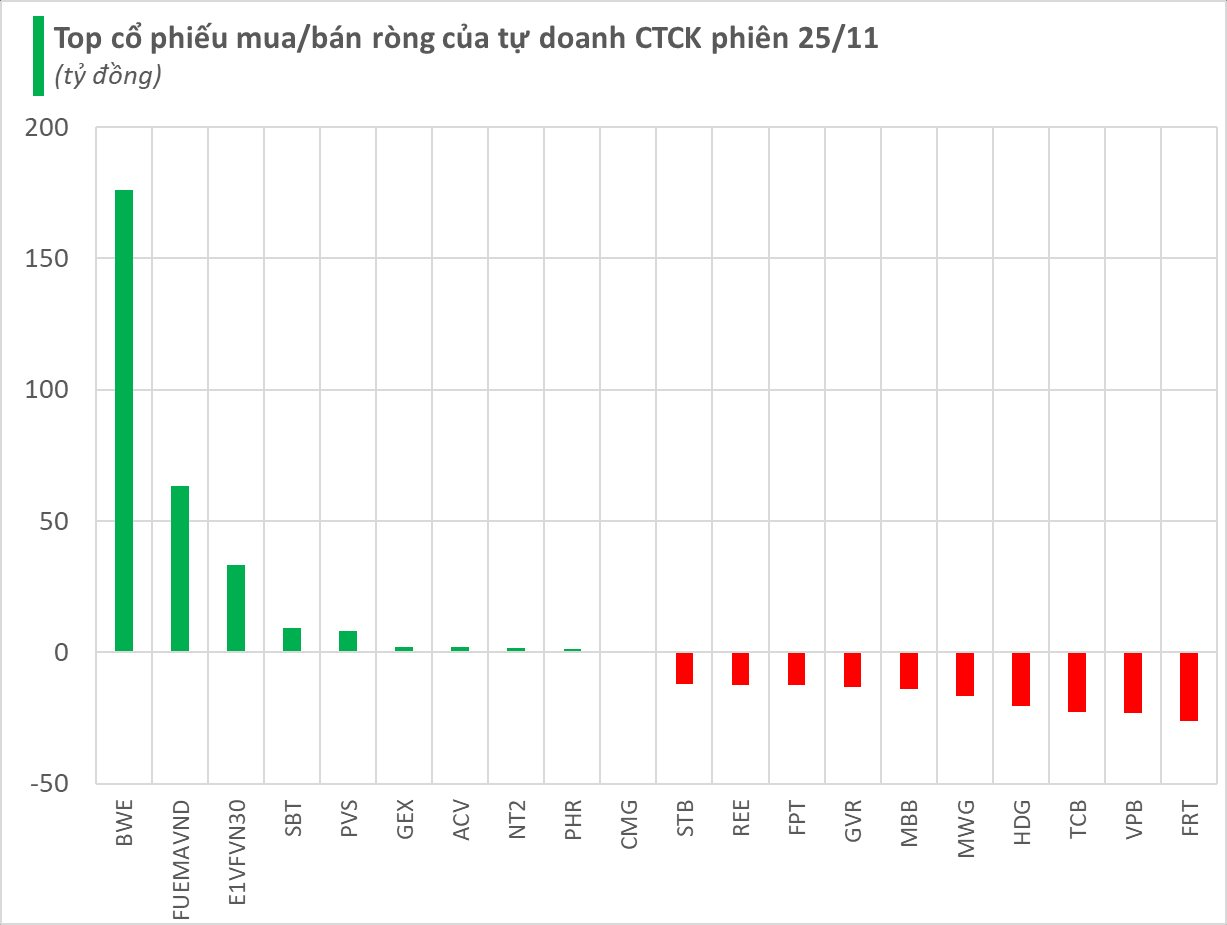 Một cổ phiếu nhóm phòng thủ bất ngờ được tự doanh CTCK "gom" hàng trăm tỷ trong phiên đầu tuần- Ảnh 1.