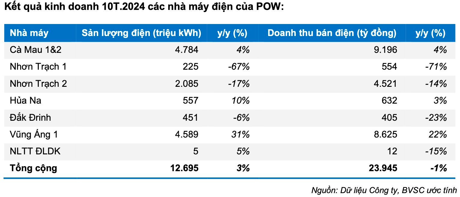 BVSC: "Đại gia" Nhà nước vừa nhảy vào cuộc đua làm trạm sạc xe điện có thể lãi "đậm" gần 2.000 tỷ trong năm nay- Ảnh 1.