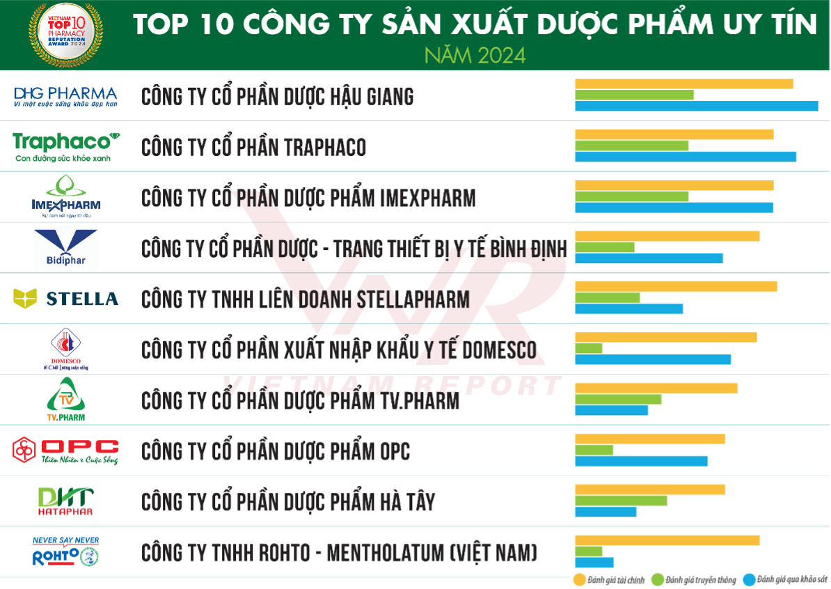 Công bố Top 10 Công ty uy tín ngành Dược và Thiết bị y tế, Chăm sóc sức khỏe năm 2024- Ảnh 1.