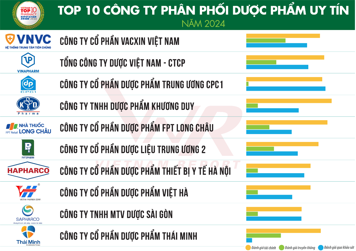 Công bố Top 10 Công ty uy tín ngành Dược và Thiết bị y tế, Chăm sóc sức khỏe năm 2024- Ảnh 2.