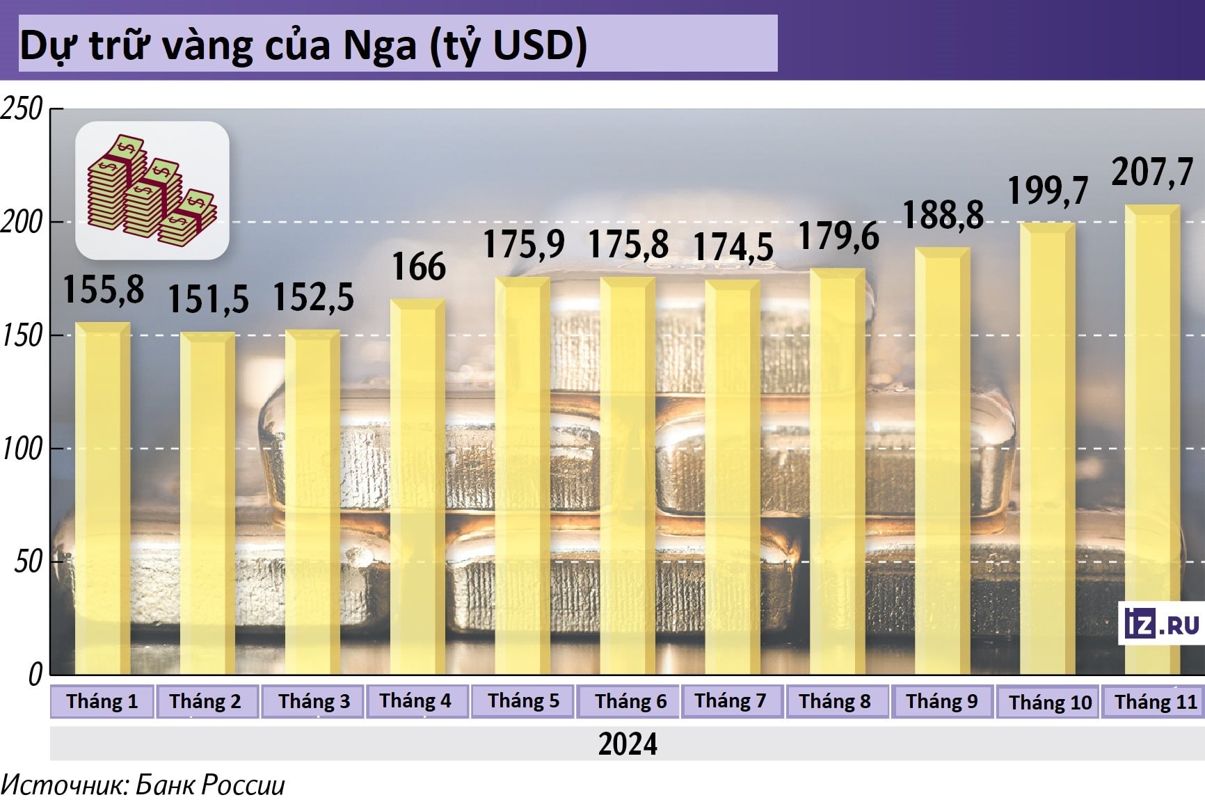 Nga phá vỡ kỷ lục về dự trữ vàng, đạt hơn 2.300 tấn đứng thứ 5 thế giới- Ảnh 2.