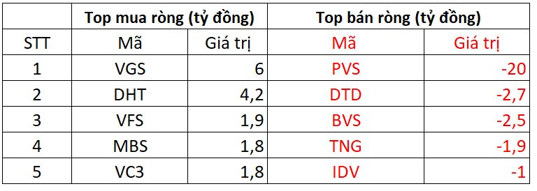 Khối ngoại đẩy mạnh "gom hàng" trong phiên VN-Index hồi phục, tung gần 400 tỷ mua 3 mã- Ảnh 2.