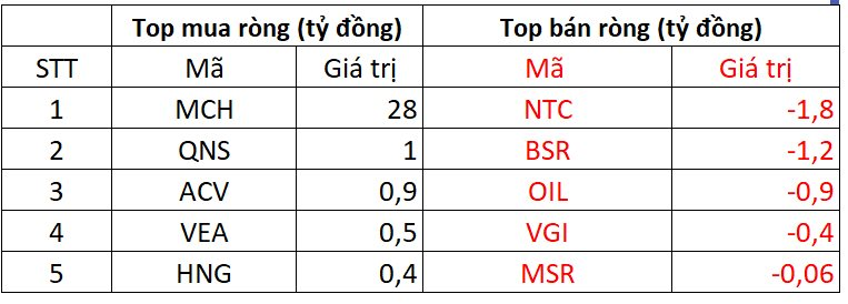 Khối ngoại đẩy mạnh "gom hàng" trong phiên VN-Index hồi phục, tung gần 400 tỷ mua 3 mã- Ảnh 3.