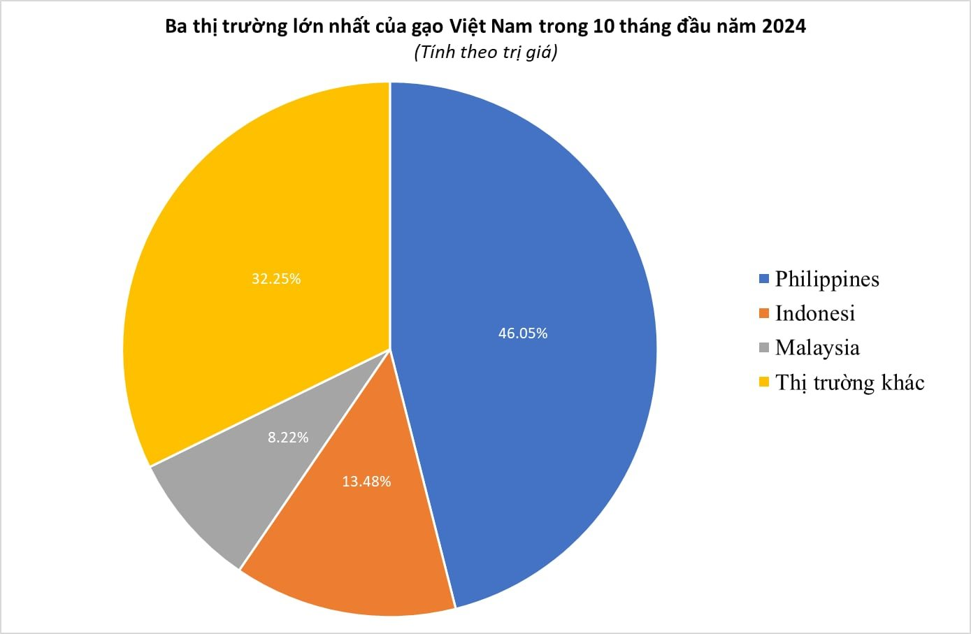 Mặt hàng tỉ USD của Việt Nam bất ngờ có kỳ tích mới: Sở hữu giá bán đắt đỏ nhất thế giới, gần 160 quốc gia, vùng lãnh thổ săn đón- Ảnh 3.