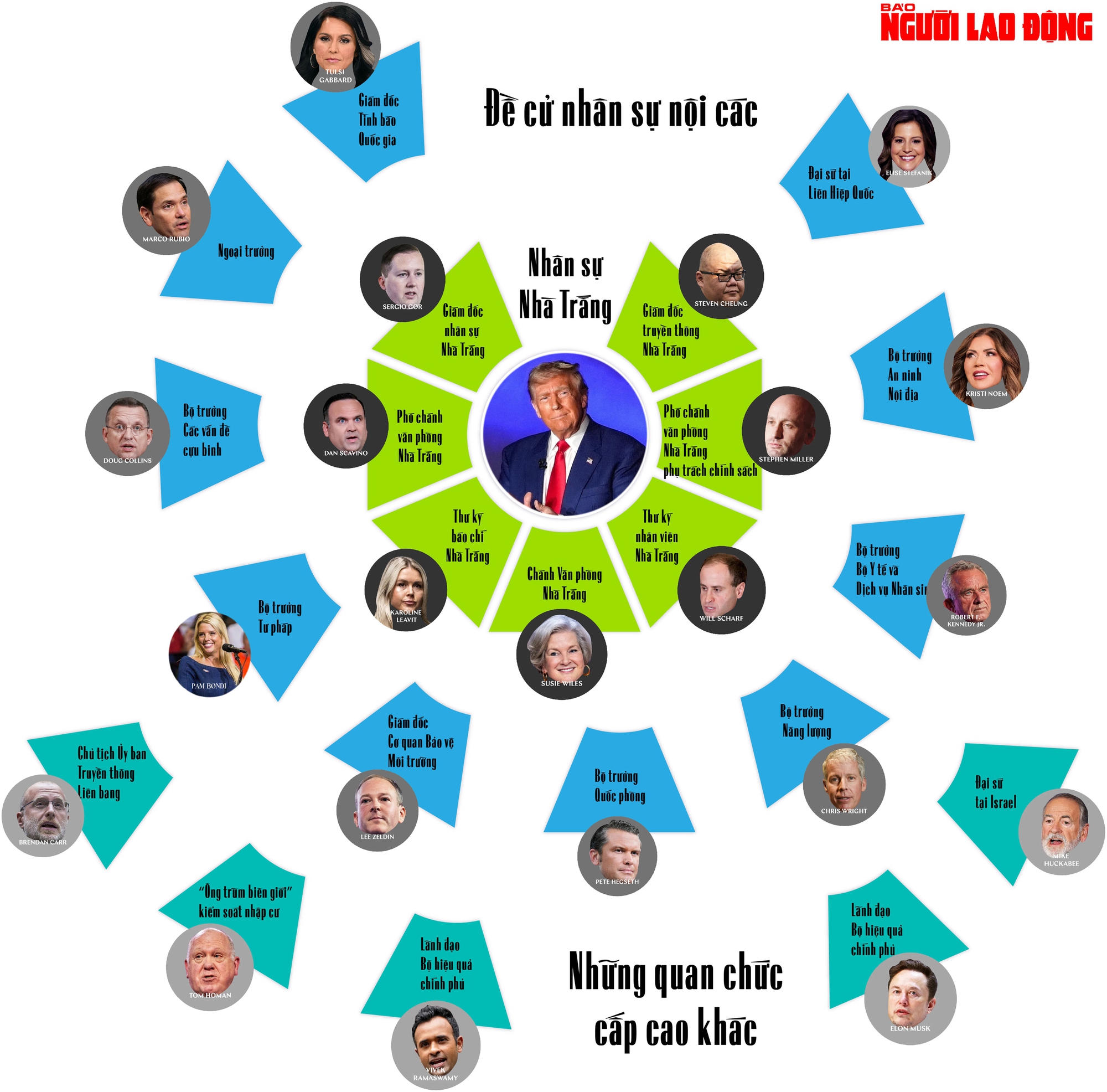 [Infographic] Nội các tương lai của ông Donald Trump thành hình- Ảnh 1.