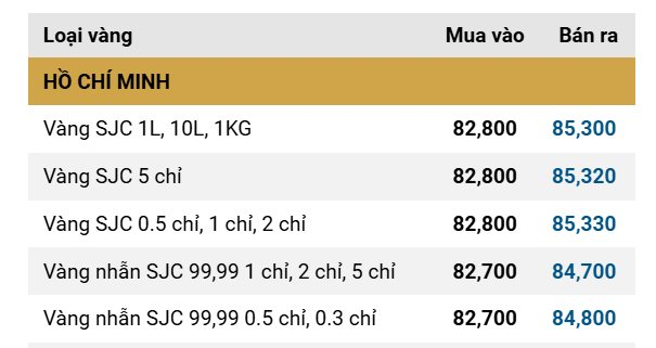 Giá vàng SJC, giá vàng nhẫn hôm nay ngày 26/11: Rớt mạnh tới 2 triệu đồng/lượng- Ảnh 1.