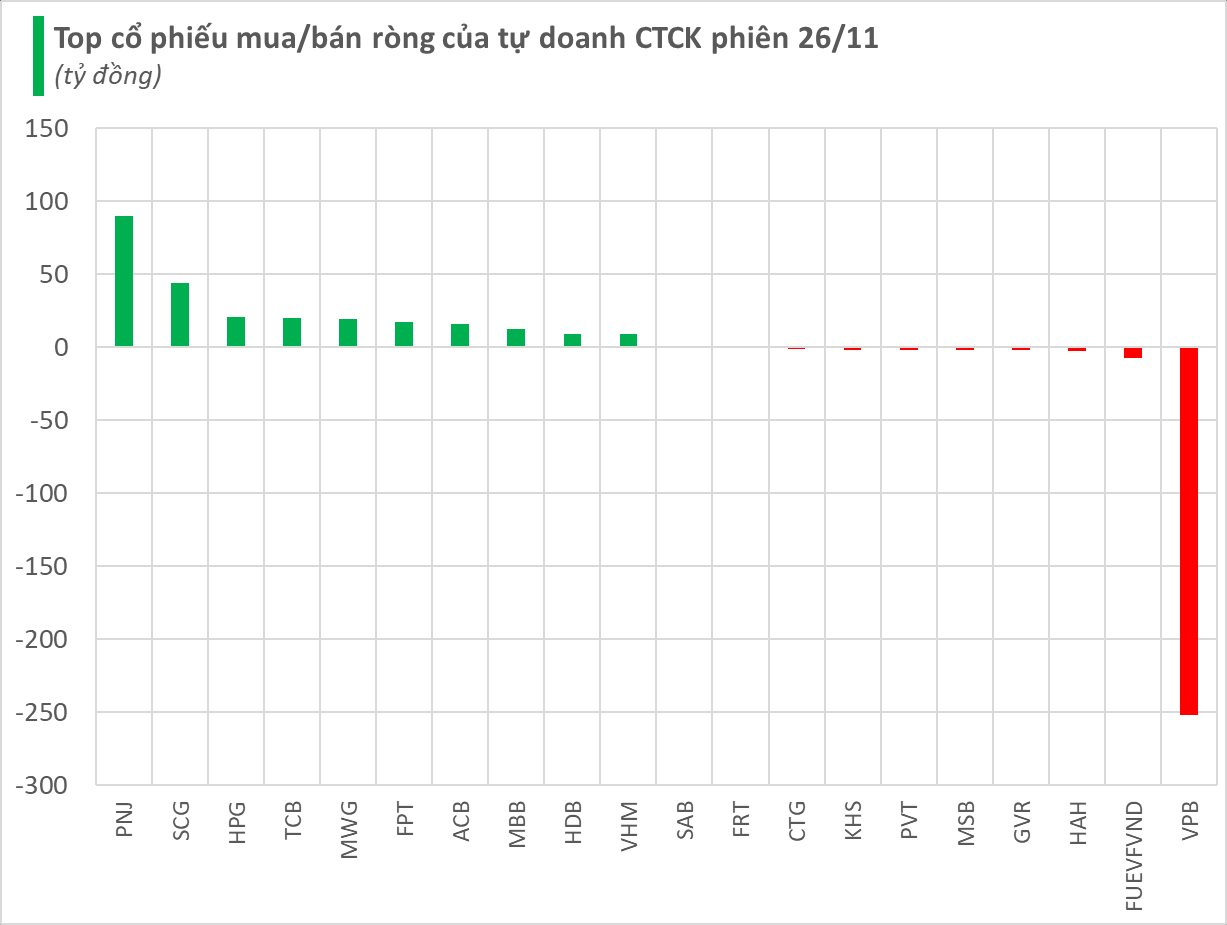 Một cổ phiếu ngân hàng bị tự doanh CTCK bán ròng hàng trăm tỷ trong phiên 26/11- Ảnh 1.