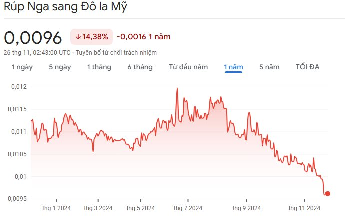 Đồng rúp Nga chạm đáy 2 năm so với đồng USD: Chuyện gì đang xảy ra?- Ảnh 1.