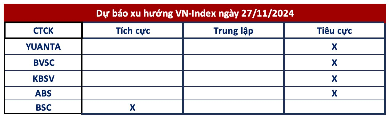 Góc nhìn CTCK: Xuất hiện tín hiệu đảo chiều, nhà đầu tư hạn chế mua mới- Ảnh 1.