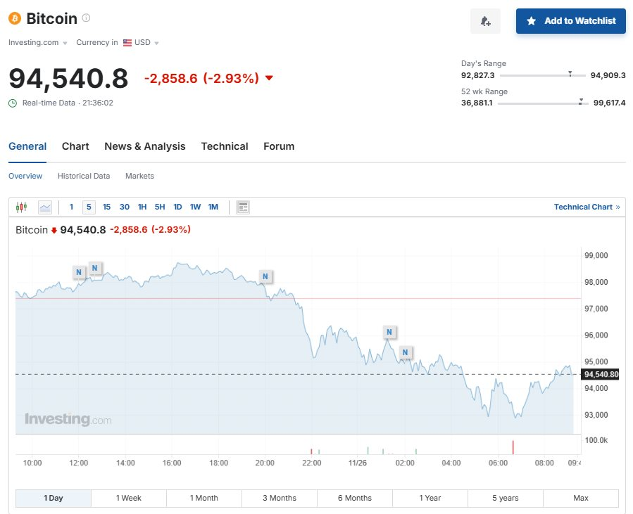 Bitcoin giảm về còn hơn 94.000 USD- Ảnh 2.