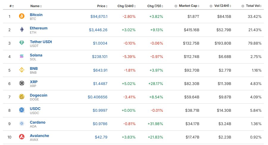 Bitcoin giảm về còn hơn 94.000 USD- Ảnh 3.