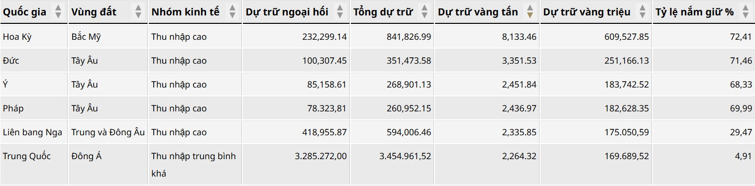 Nga phá vỡ kỷ lục về dự trữ vàng, đạt hơn 2.300 tấn đứng thứ 5 thế giới- Ảnh 3.