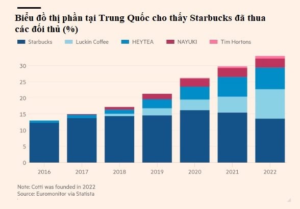 Nóng: Starbucks có thể sắp bán mảng kinh doanh ở một quốc gia châu Á, định giá 12 tỷ USD- Ảnh 1.