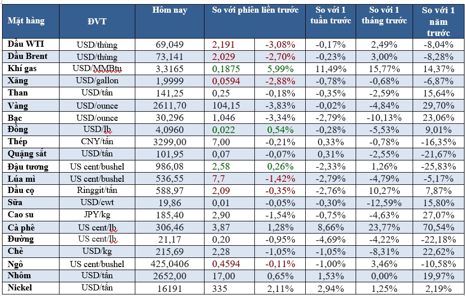 Thị trường ngày 27/11:  Dầu giảm, vàng thấp nhất 1 tuần, cà phê gần mức cao nhất nhiều thập kỷ- Ảnh 2.
