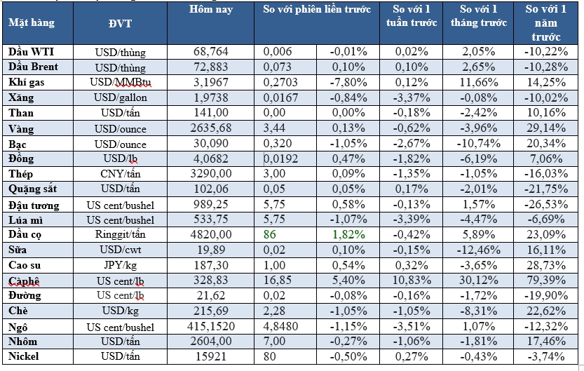 Thị trường ngày 28/11: Dầu biến động, vàng tăng, cà phê cao nhất nửa thế kỷ- Ảnh 2.