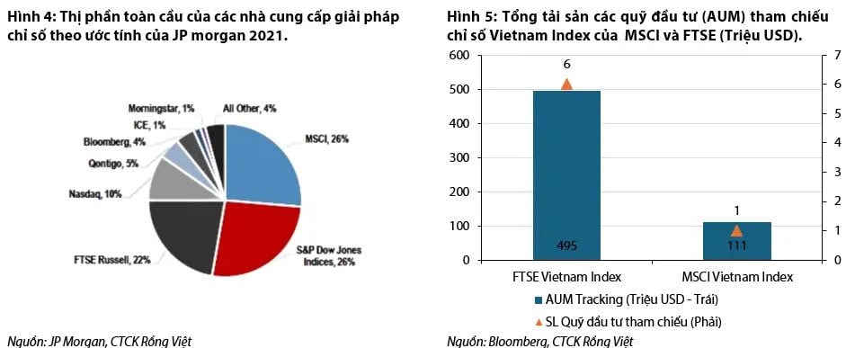 VDSC: Việc nâng hạng thị trường theo đánh giá của FTSE Rusell sẽ chỉ mang lại quy mô vốn khiêm tốn- Ảnh 4.