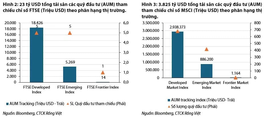 VDSC: Việc nâng hạng thị trường theo đánh giá của FTSE Rusell sẽ chỉ mang lại quy mô vốn khiêm tốn- Ảnh 3.