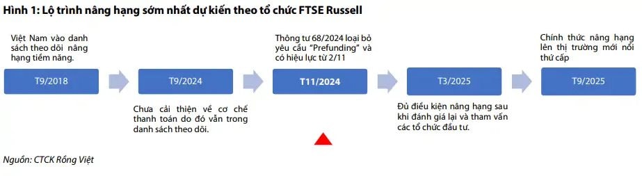 VDSC: Việc nâng hạng thị trường theo đánh giá của FTSE Rusell sẽ chỉ mang lại quy mô vốn khiêm tốn- Ảnh 2.