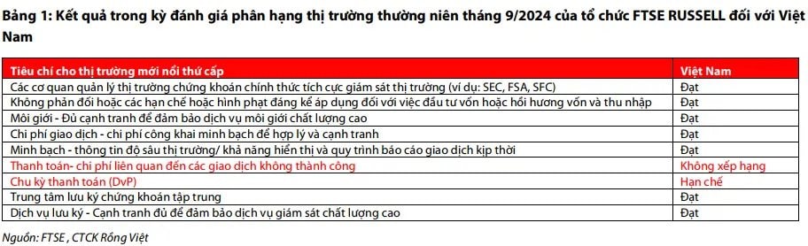 VDSC: Việc nâng hạng thị trường theo đánh giá của FTSE Rusell sẽ chỉ mang lại quy mô vốn khiêm tốn- Ảnh 1.