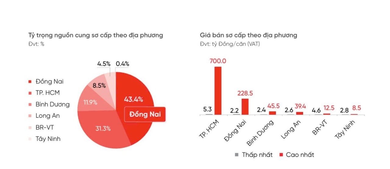 Giá biệt thự, nhà phố chạm mốc 700 tỉ đồng/căn, Tp.HCM đang “chia lửa" cho khu đô thị vệ tinh lân cận- Ảnh 2.