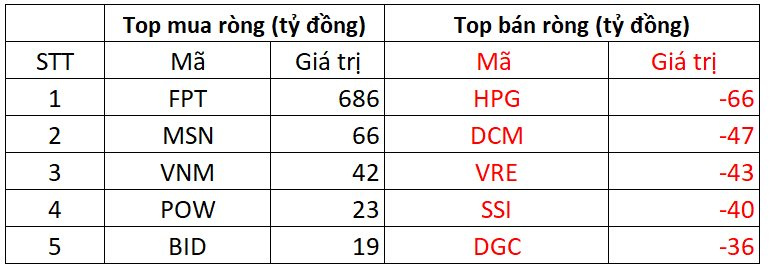 Khối ngoại bất ngờ "tung" gần 700 tỷ đồng gom một cổ phiếu Bluechips trong phiên 27/11- Ảnh 1.