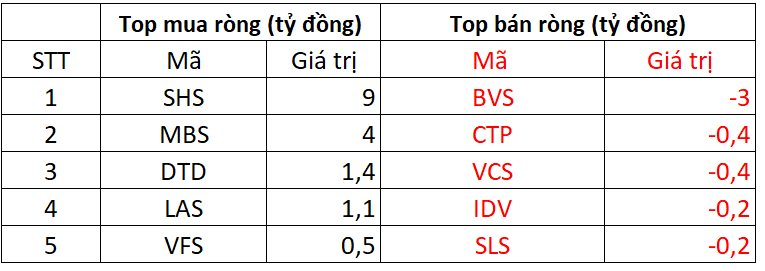 Khối ngoại bất ngờ "tung" gần 700 tỷ đồng gom một cổ phiếu Bluechips trong phiên 27/11- Ảnh 2.