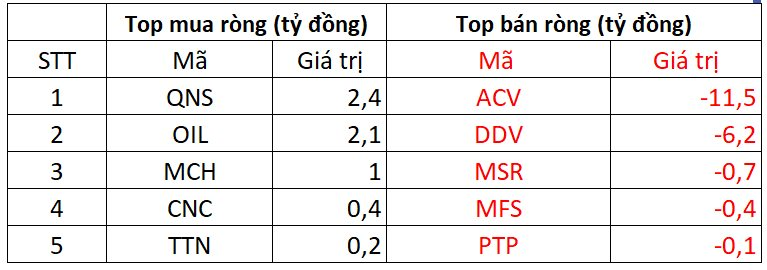 Khối ngoại bất ngờ "tung" gần 700 tỷ đồng gom một cổ phiếu Bluechips trong phiên 27/11- Ảnh 3.