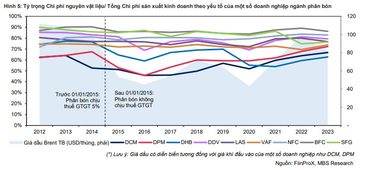 Chính thức đánh thuế VAT 5% đối với phân bón, CTCK gọi tên loạt doanh nghiệp dự kiến hưởng lợi- Ảnh 1.