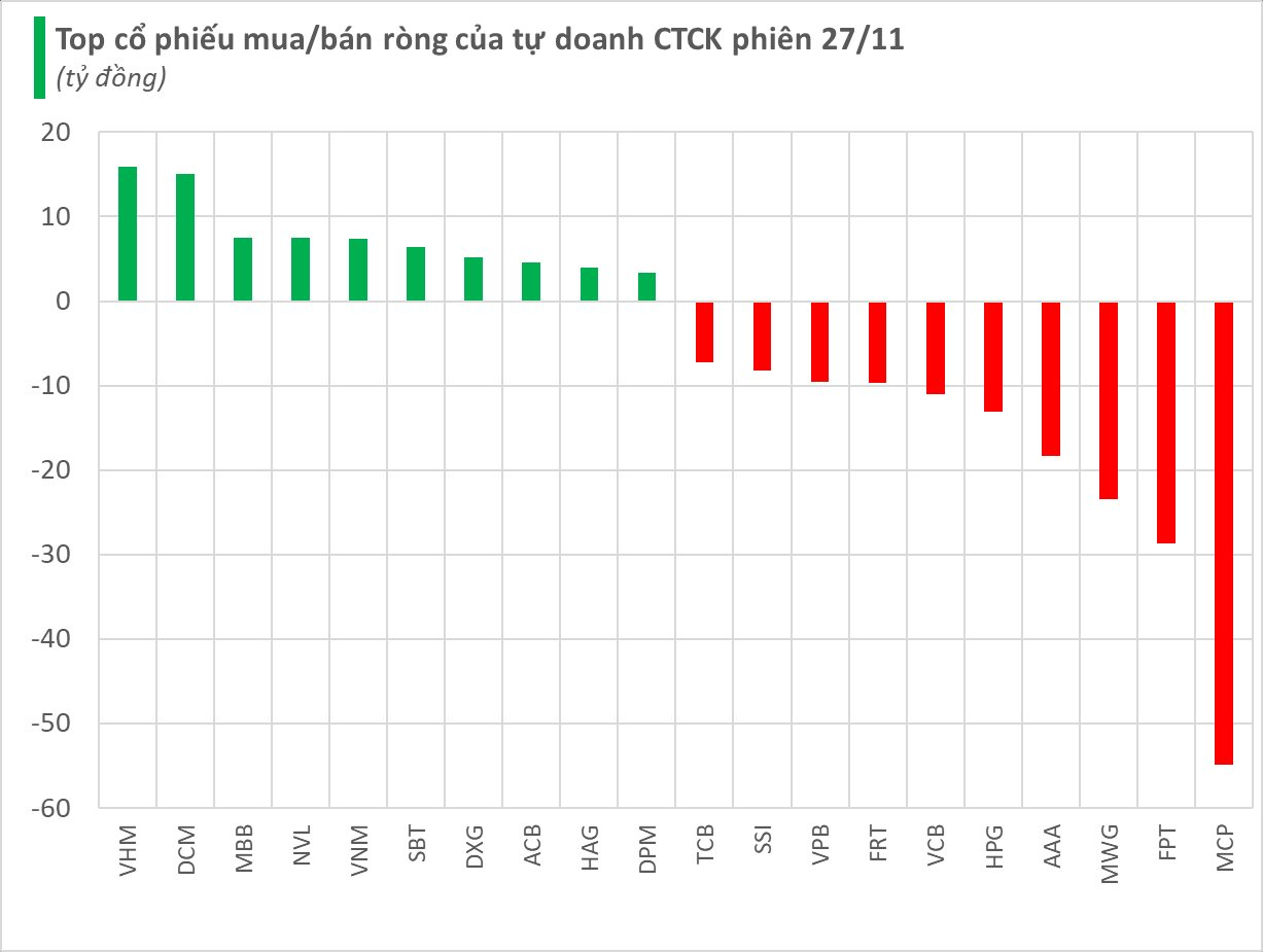 Tự doanh CTCK quay đầu bán ròng hơn trăm tỷ trong phiên thị trường điều chỉnh- Ảnh 1.