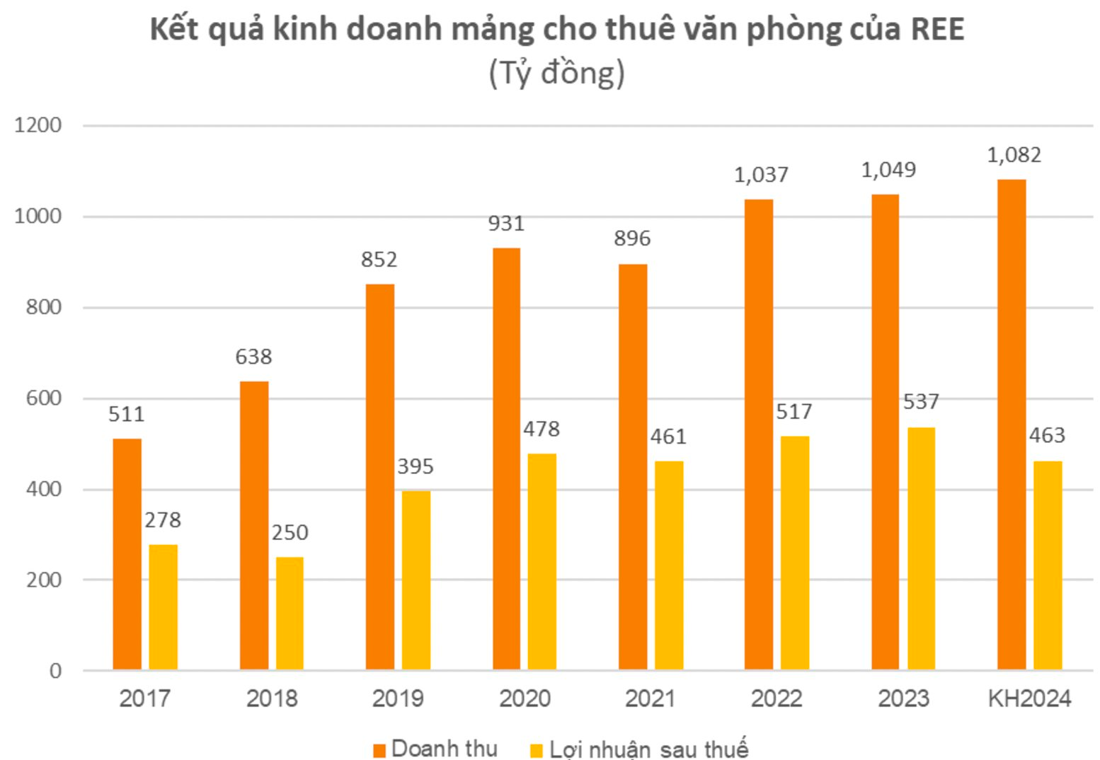 31 năm của REE dưới thời Chủ tịch Mai Thanh và vấn đề “vật vã” nhất- Ảnh 5.