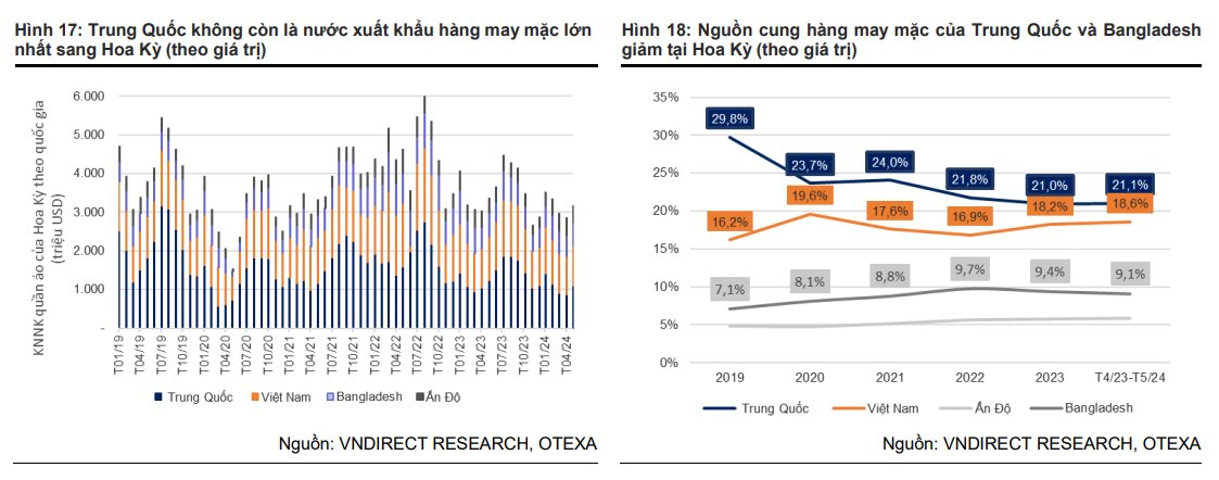 Một doanh nghiệp dệt may chốt ngày trả cổ tức "khủng" bằng tiền, cổ phiếu neo trên vùng đỉnh lịch sử- Ảnh 4.