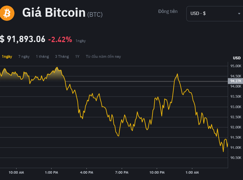 Bitcoin và Altcoin cùng "cắm đầu", sóng tăng của tiền số đã kết thúc?- Ảnh 1.