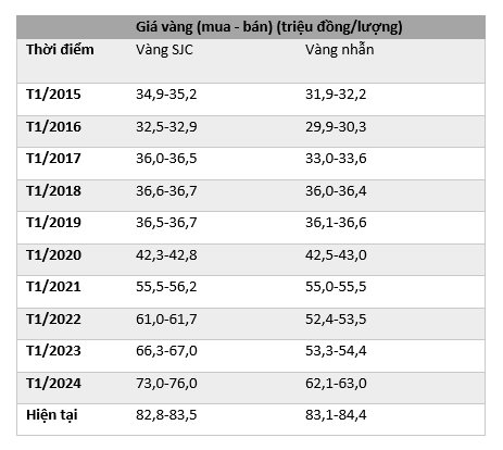 Lãi suất tăng, giá vàng lên tục đảo chiều: Có tiền nhàn rỗi nên gửi tiết kiệm hay mua vàng dài hạn?- Ảnh 1.