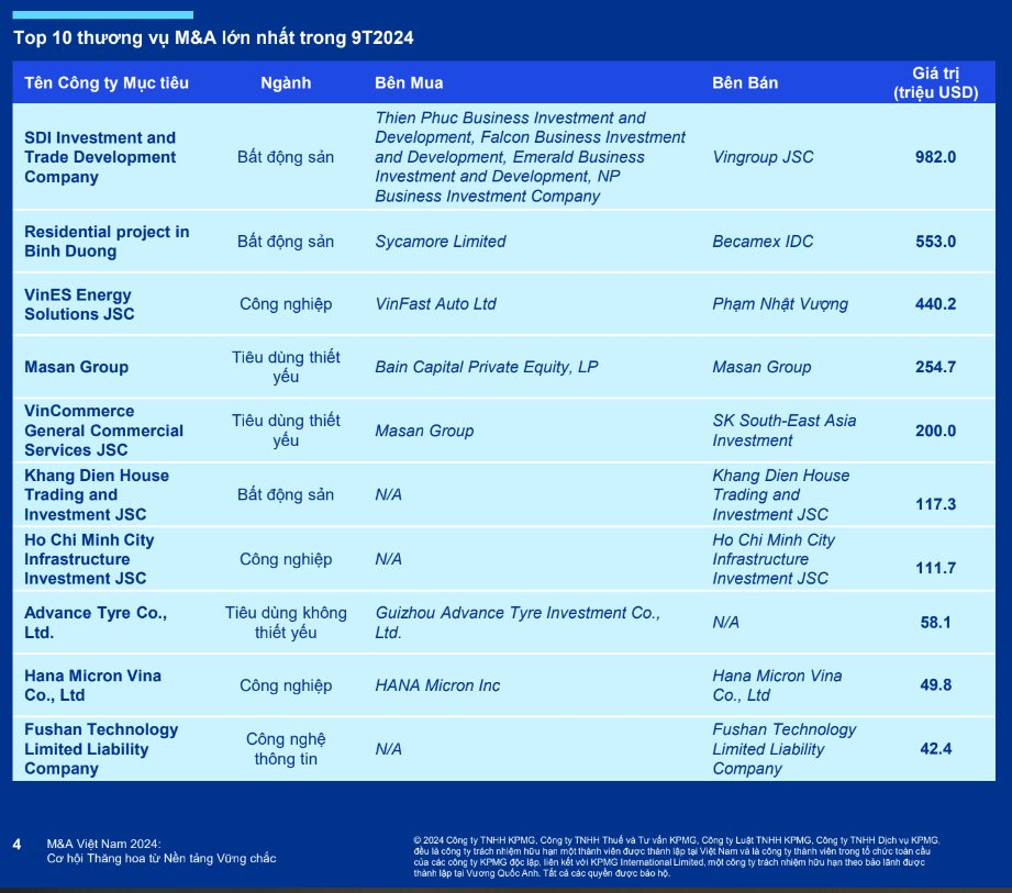 4 thương vụ của Vingroup và Masan chiếm gần 60% tổng giá trị giao dịch M&A trong 3 quý đầu năm- Ảnh 2.