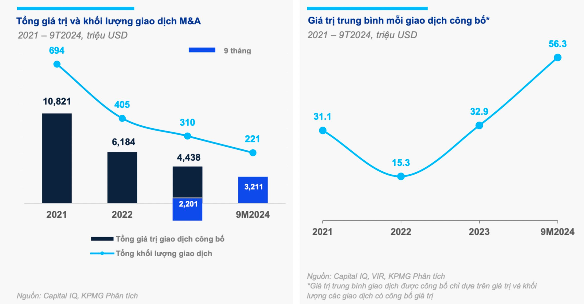 Tiền quay trở lại Việt Nam: Hơn 220 thương vụ M&A từ đầu năm với giá trị lên đến 3,2 tỷ USD- Ảnh 1.