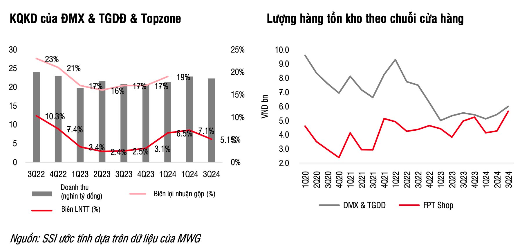 CTCK giảm dự phóng lợi nhuận 2024 của Thế Giới Di Động (MWG) vì chi phí bất thường, lo ngại việc mở rộng Bách Hoá Xanh ảnh hưởng lãi ròng- Ảnh 1.