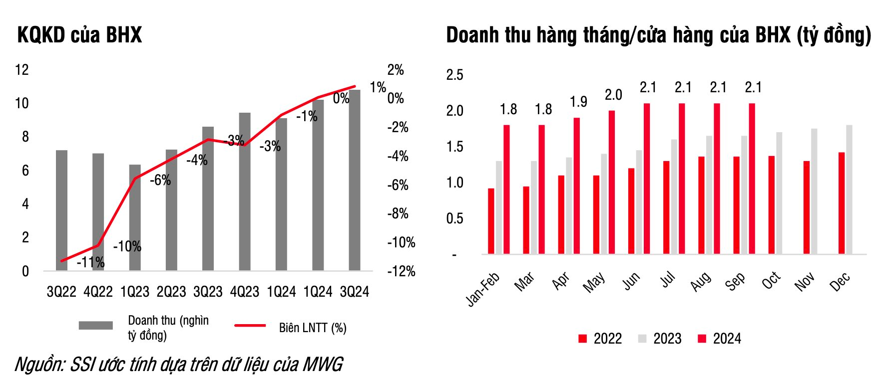 CTCK giảm dự phóng lợi nhuận 2024 của Thế Giới Di Động (MWG) vì chi phí bất thường, lo ngại việc mở rộng Bách Hoá Xanh ảnh hưởng lãi ròng- Ảnh 2.